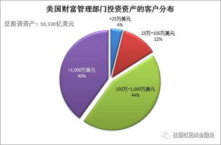 另类金融篇 从瑞银集团看客户导向型财富管理机构如何从资产配置服务中获利